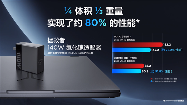 賭馬：外出告別“板甎”電源！聯想拯救者推出140W氮化鎵適配器