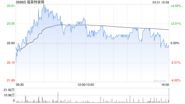 捕魚機：Schroders PLC減持福萊特玻璃108.4萬股 每股作價約21.07港元