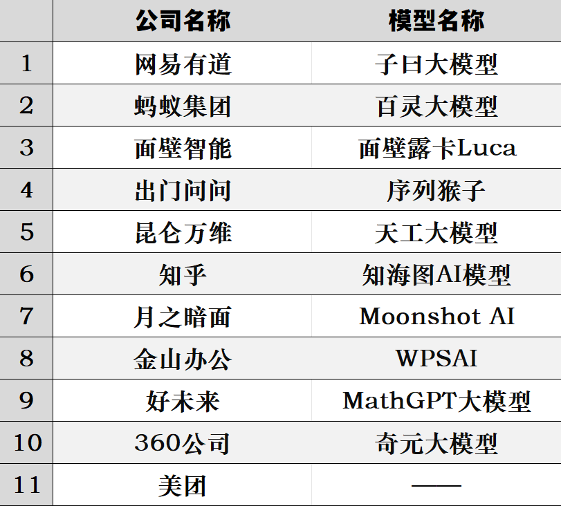 現金網：美團爲什麽到現在還沒發大模型？