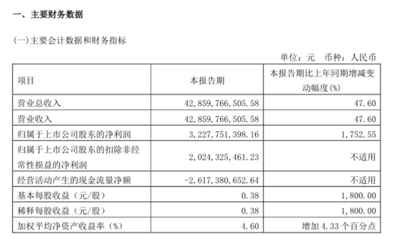 老虎機：淨賺32.28億！長城汽車發佈一季度財報：累計銷量超27.5萬台