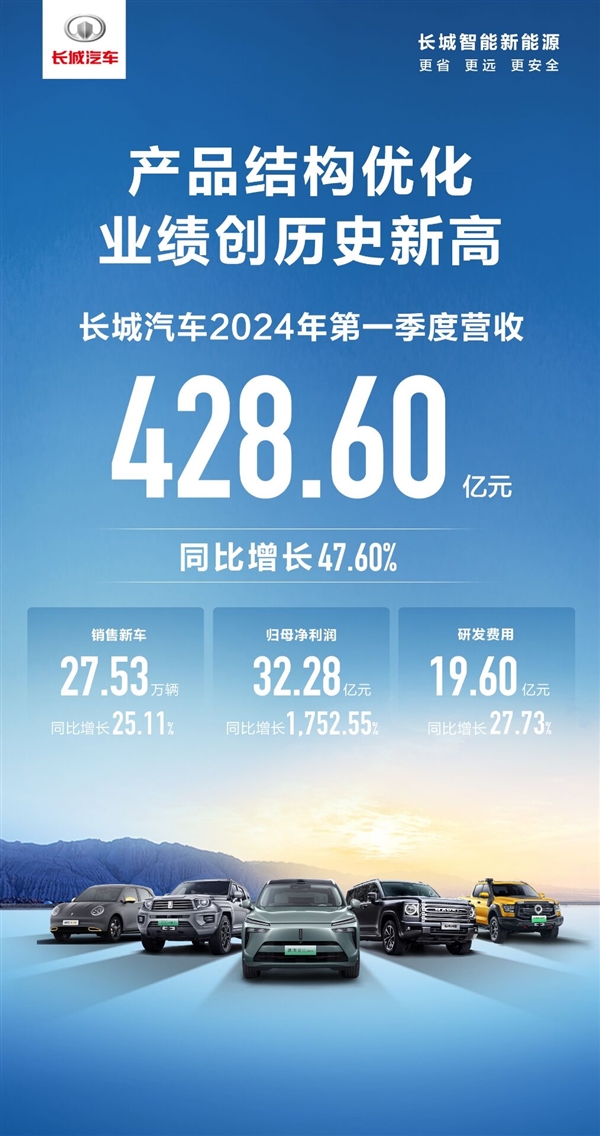 老虎機：淨賺32.28億！長城汽車發佈一季度財報：累計銷量超27.5萬台