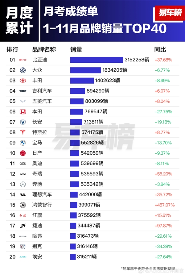 娛樂城：前11月汽車品牌銷量榜：比亞迪第一 超豐田、本田、日産之和