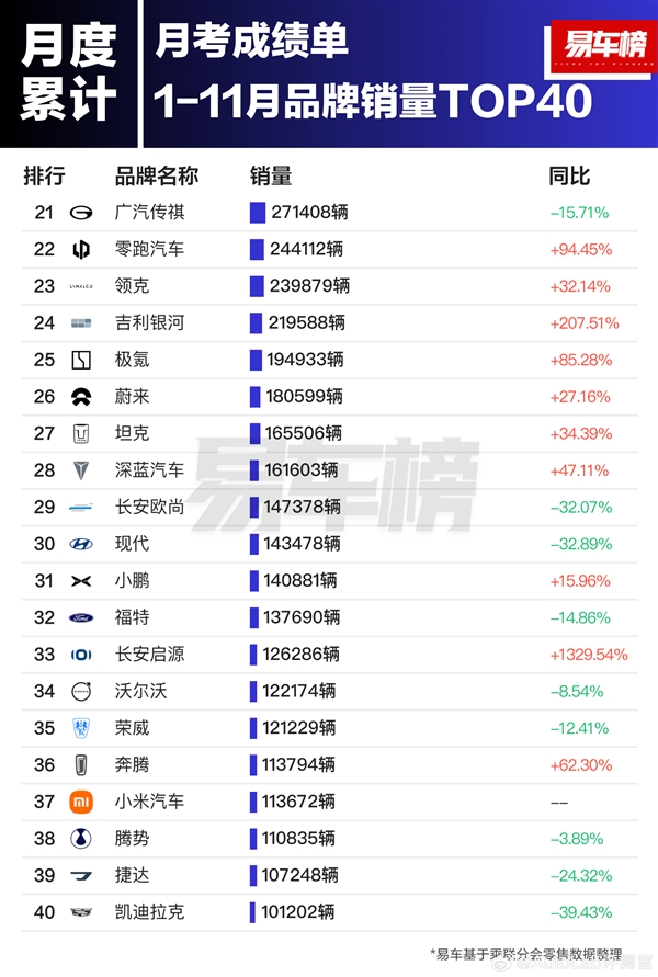娛樂城：前11月汽車品牌銷量榜：比亞迪第一 超豐田、本田、日産之和