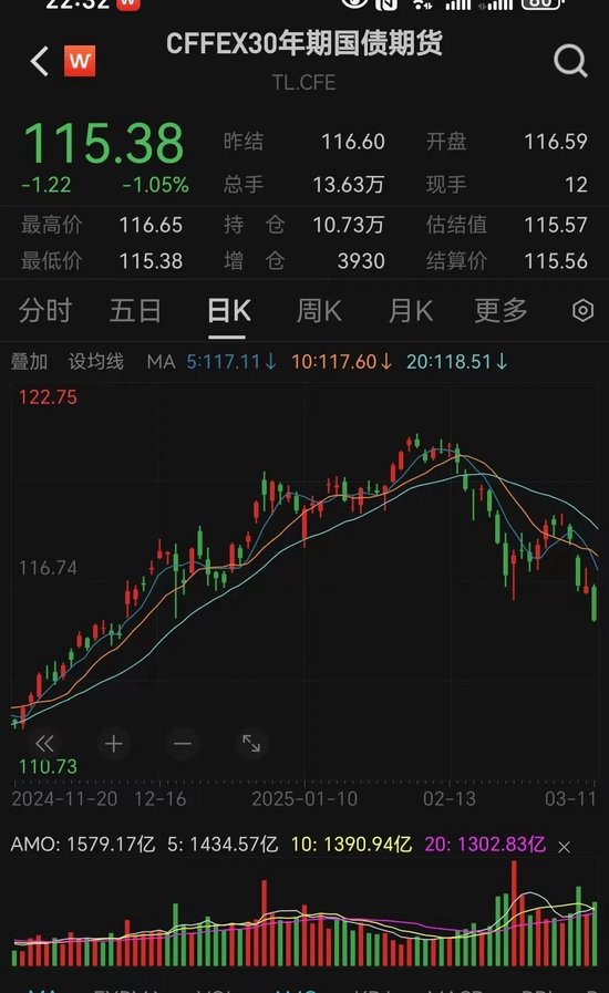 21點：債市突發大跌！“心態有點崩”了