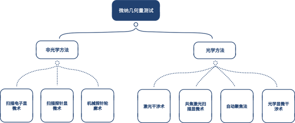 Online Casino：3D 白光乾涉成像技術的創新及應用